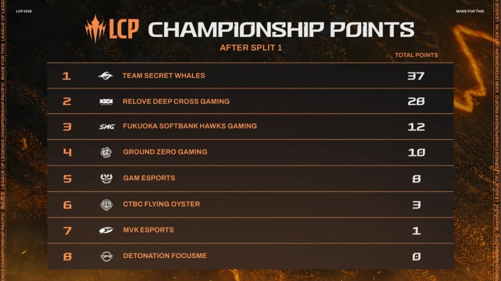 LCP太平洋赛区官宣第二赛段赛制：冠军以及积分最高队伍将参加MSI