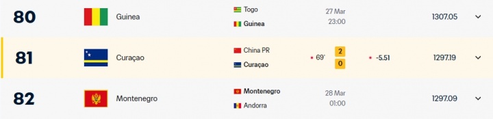 【体育头条】2-0领先库拉索！FIFA官网实时更新国足排名，上升1位至世界第92(图2)