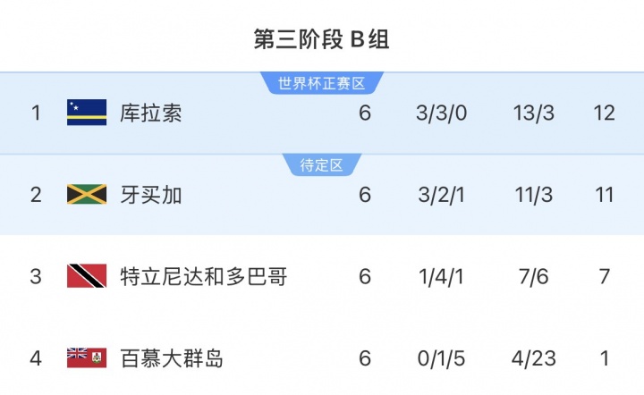 [专题快报]击败世界杯参赛队！库拉索世预赛二阶段4连胜，三阶段3胜3平晋级(图3)