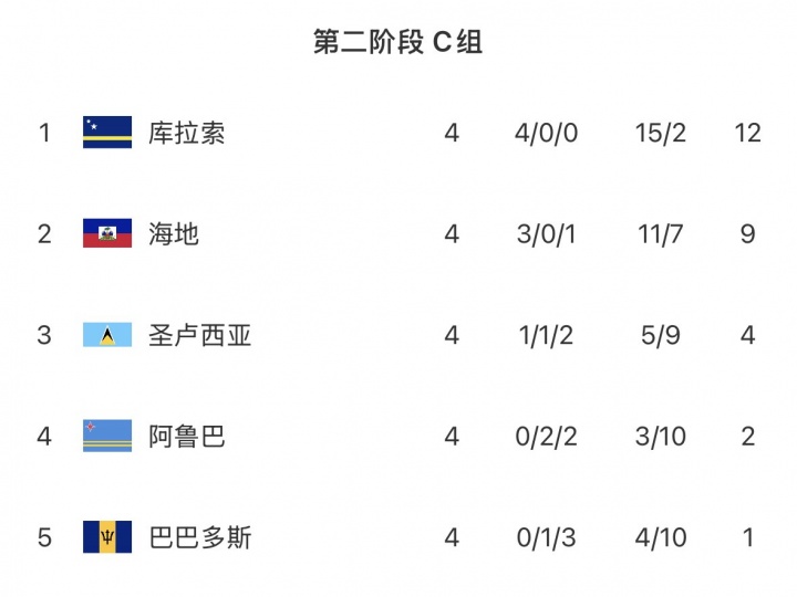 [专题快报]击败世界杯参赛队！库拉索世预赛二阶段4连胜，三阶段3胜3平晋级(图2)