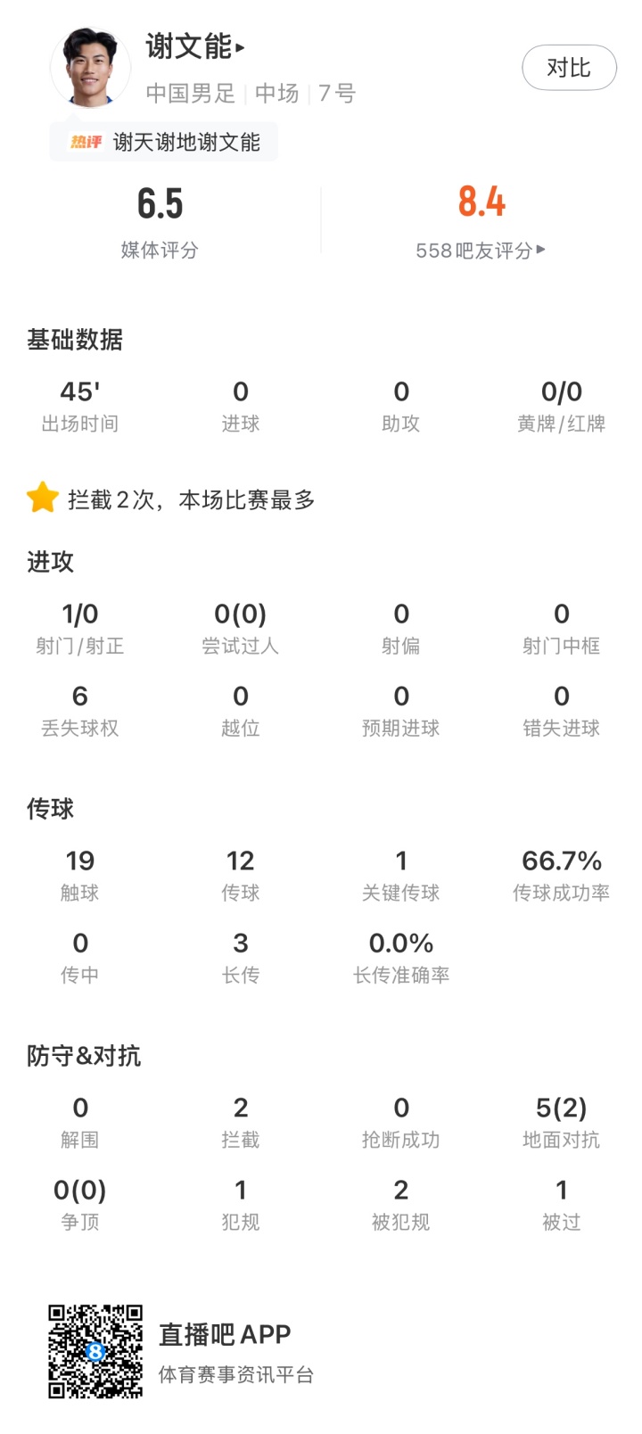 [推荐]直播吧：谢文能伤势不重 可以参加下一场对阵喀麦隆队的比赛(图2)