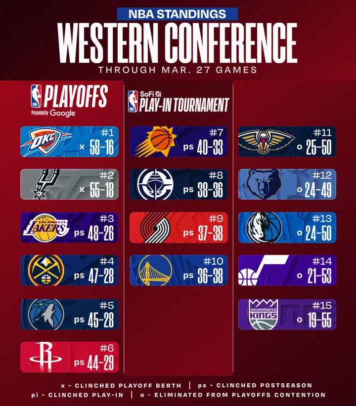 [你怎么看？]最新排名：掘金&快船齐连胜 黄蜂冲进东部前八 公牛无缘季后赛(图1)