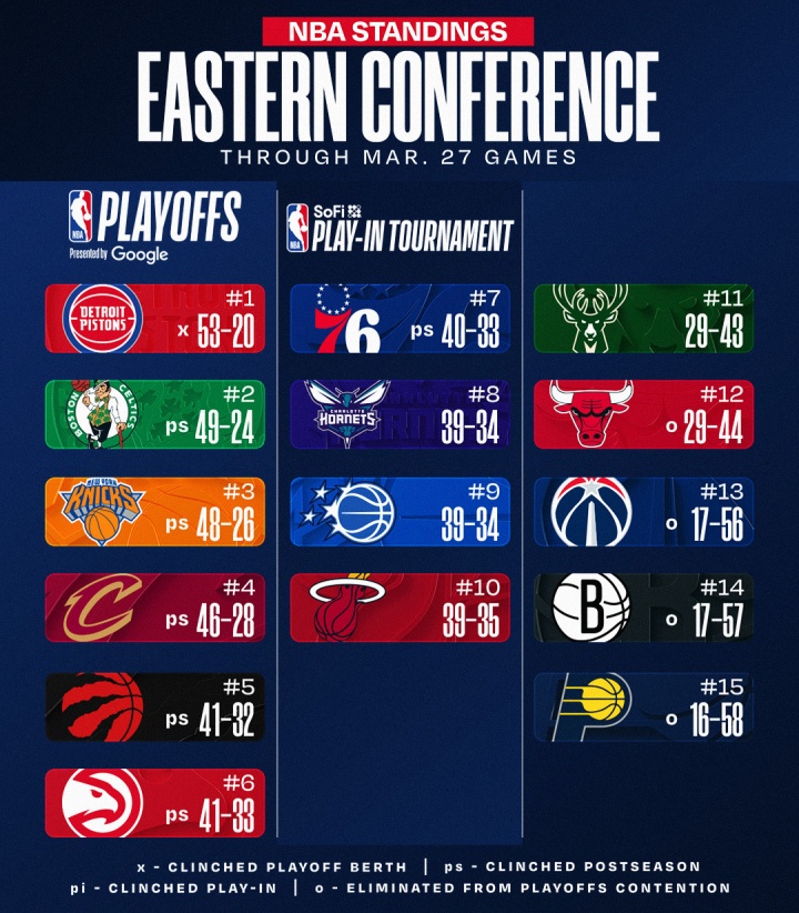 [你怎么看？]最新排名：掘金&快船齐连胜 黄蜂冲进东部前八 公牛无缘季后赛(图2)