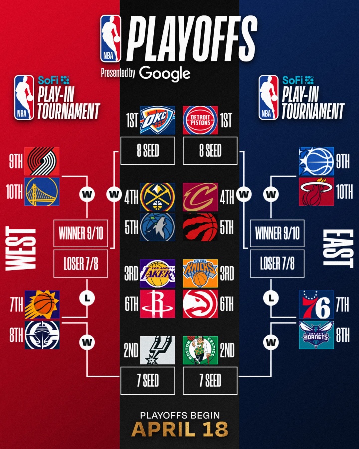 [你怎么看？]最新排名：掘金&快船齐连胜 黄蜂冲进东部前八 公牛无缘季后赛(图3)