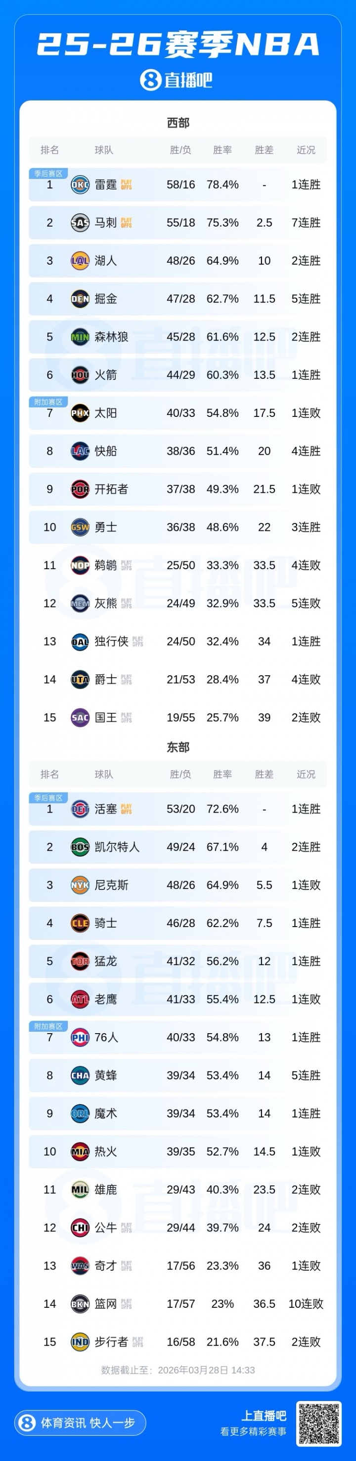 [你怎么看？]最新排名：掘金&快船齐连胜 黄蜂冲进东部前八 公牛无缘季后赛(图4)