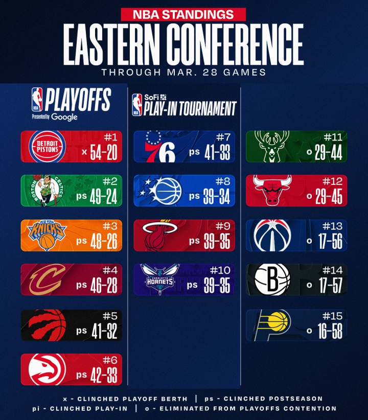 【体育世界】最新排名:黄蜂输卡位战冲东部第七受挫 雄鹿搭上提前钓鱼末班车(图2) 【体育世界】最新排名:黄蜂输卡位战冲东部第七受挫 雄鹿搭上提前钓鱼末班车(图2)