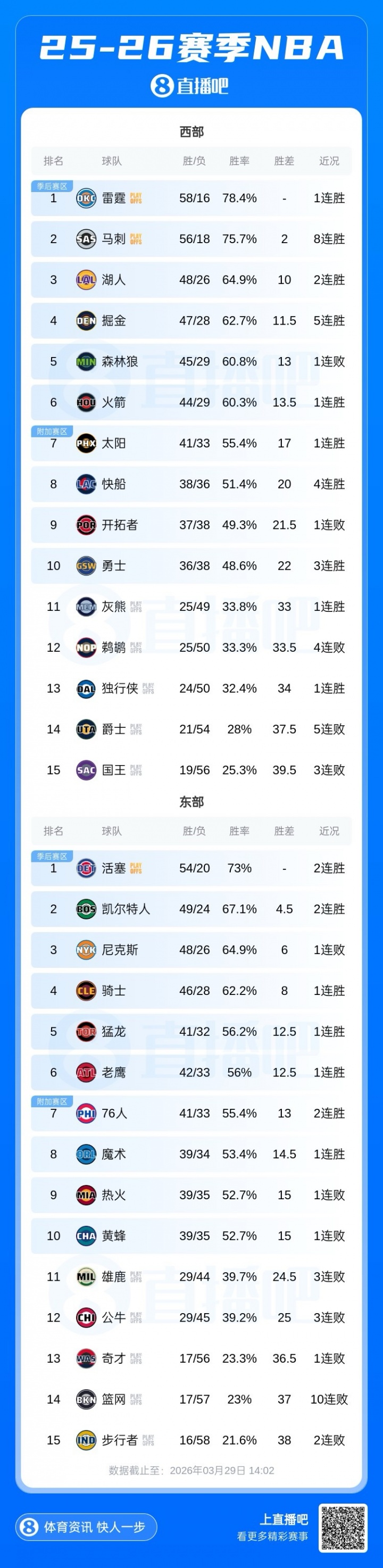 【体育世界】最新排名:黄蜂输卡位战冲东部第七受挫 雄鹿搭上提前钓鱼末班车(图4) 【体育世界】最新排名:黄蜂输卡位战冲东部第七受挫 雄鹿搭上提前钓鱼末班车(图4)