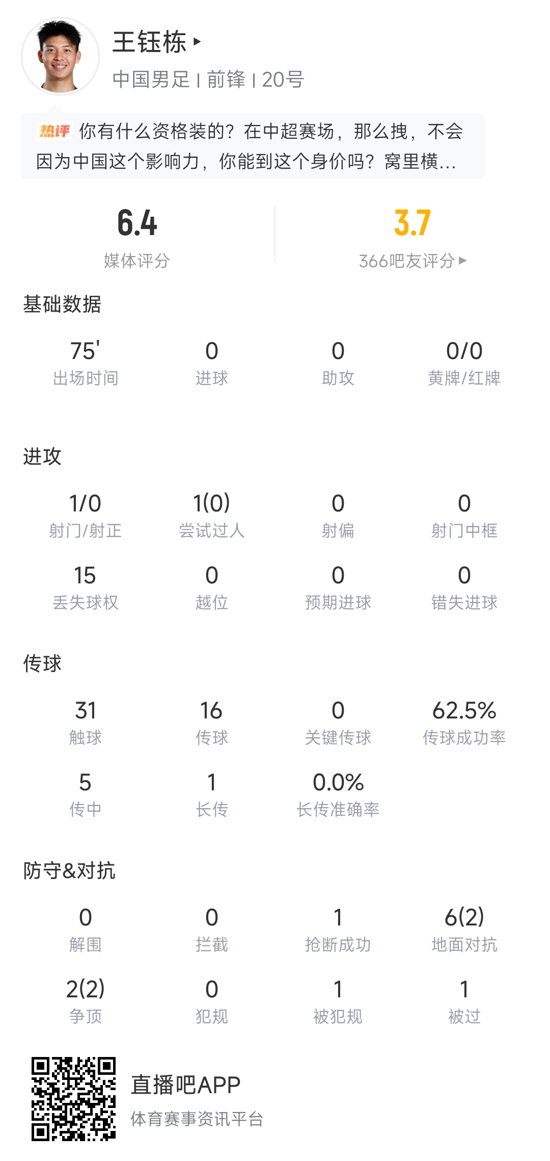 【今日动态】王钰栋本场数据:1次射门⬆️,0次过人,31次触球,15次丢失球权(图2) 【今日动态】王钰栋本场数据:1次射门⬆️,0次过人,31次触球,15次丢失球权(图2)