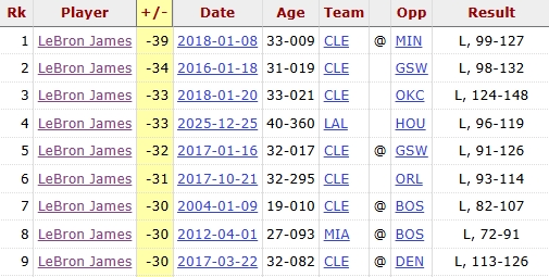 [体育热讯]正负值-37职业生涯单场第二低！詹姆斯7投3中得到13分6板2助(图2)