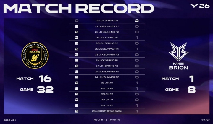 直接被打破队史!此前BFX对BRO 大场16连胜 不敌G2后队史首败【球盟会】