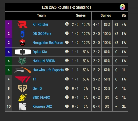 LCK目前4队并列第四!DK横扫KRX排名上升至前四