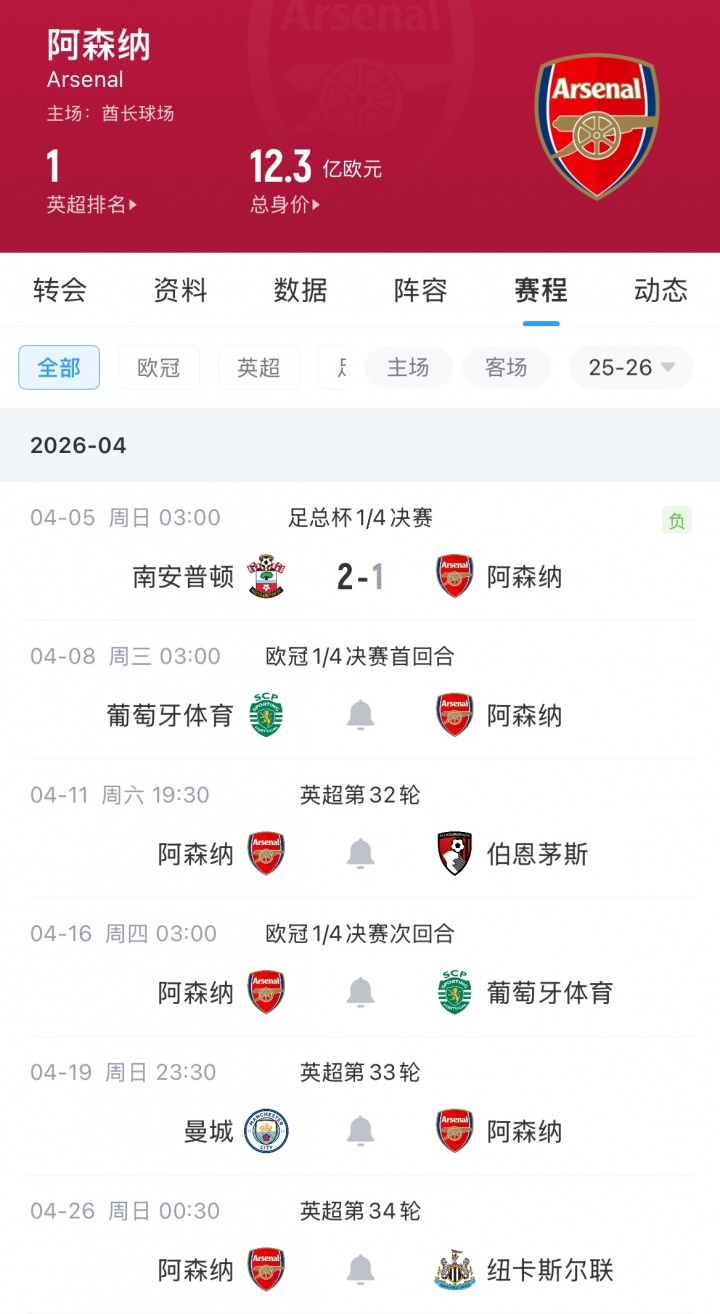 【体育报道】阿森纳遭遇本赛季首次连败+第5场失利！此前3场均迎强势反弹(图2)