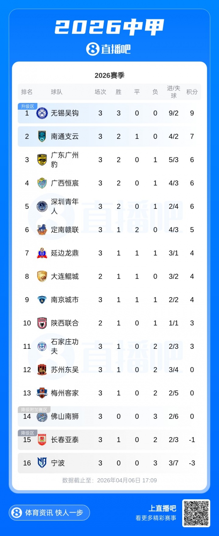 【体育世界】开赛3连败+负3分垫底!中甲宁波官方:主帅杨林辞职 转聘技术总监(图2) 【体育世界】开赛3连败+负3分垫底!中甲宁波官方:主帅杨林辞职 转聘技术总监(图2)