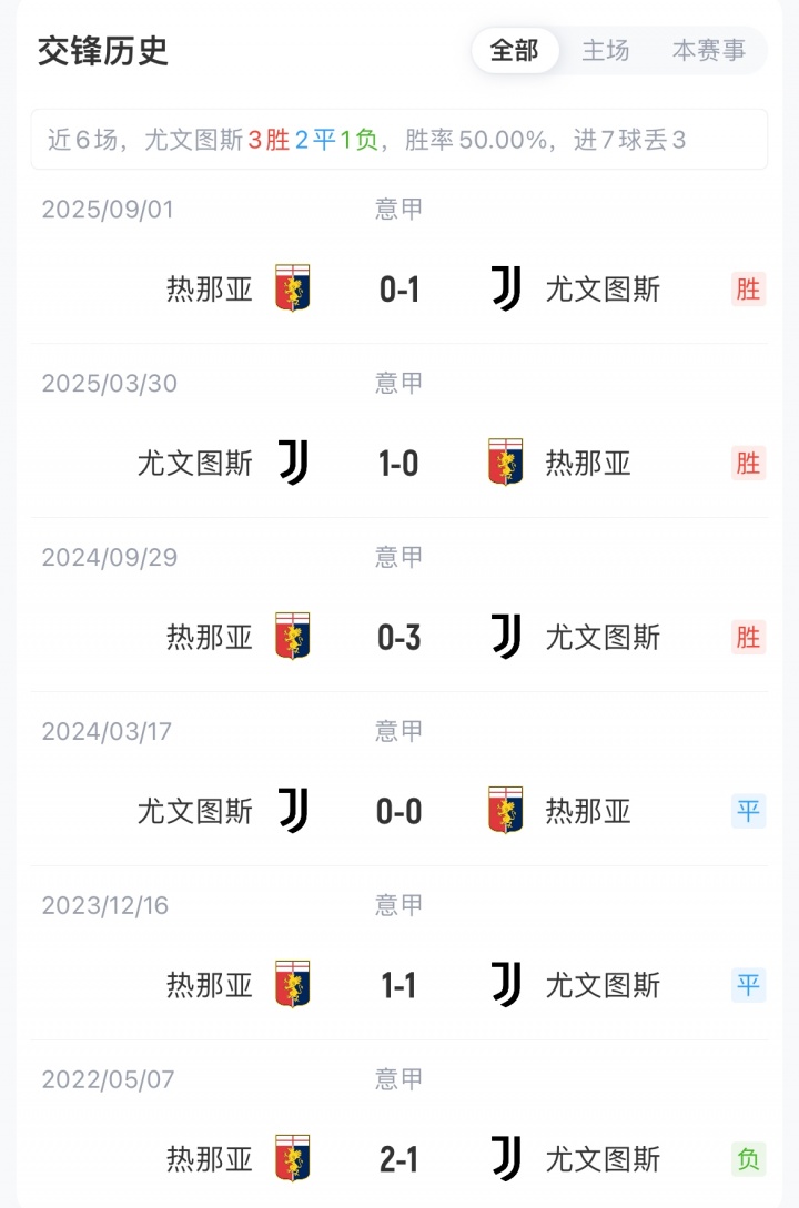 【足球】尤⬆️文vs热那亚首发:伊尔迪兹、戴维先发,孔塞桑出战,博加替补(图3) 【足球】尤⬆️文vs热那亚首发:伊尔迪兹、戴维先发,孔塞桑出战,博加替补(图3)