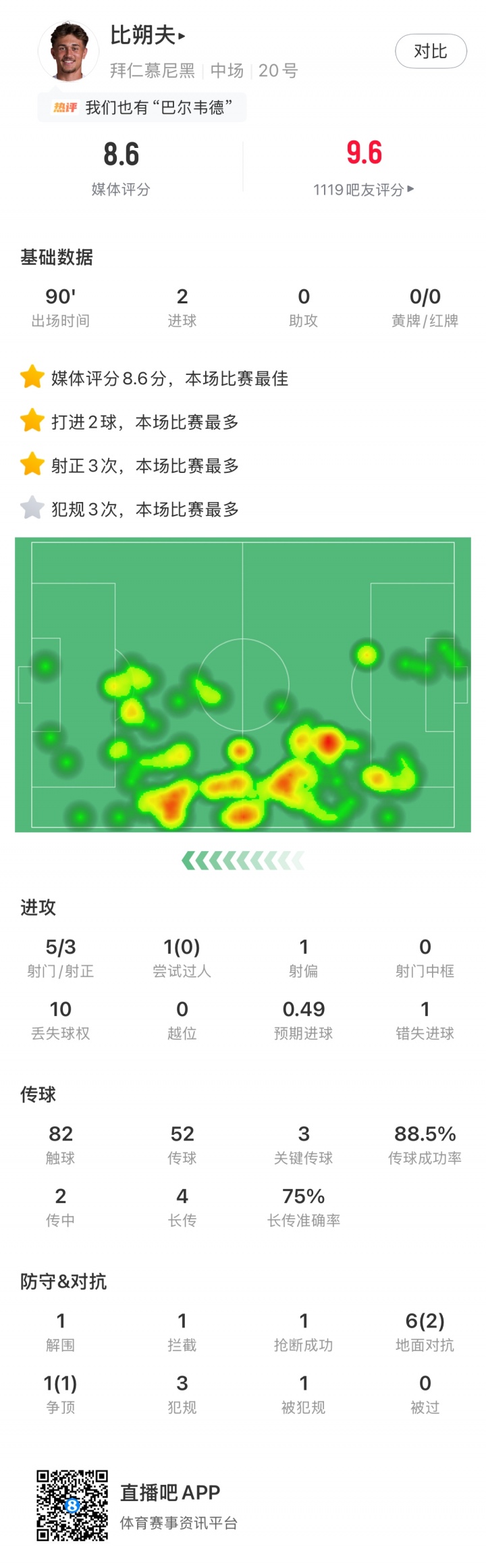 【好看推荐】直播吧X小红书|德甲第28轮最佳:比朔夫世界波双响,首次当选最佳(图2) 【好看推荐】直播吧X小红书|德甲第28轮最佳:比朔夫世界波双响,首次当选最佳(图2)