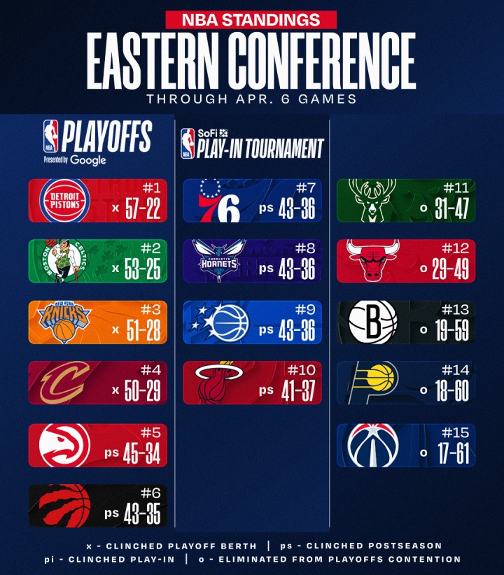 [灰熊]最新排名：掘金反超升第3 湖人跌第4 火箭紧追 骑士锁东部前4(图2)