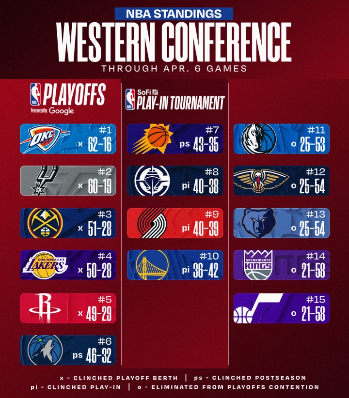 [灰熊]最新排名：掘金反超升第3 湖人跌第4 火箭紧追 骑士锁东部前4(图3)