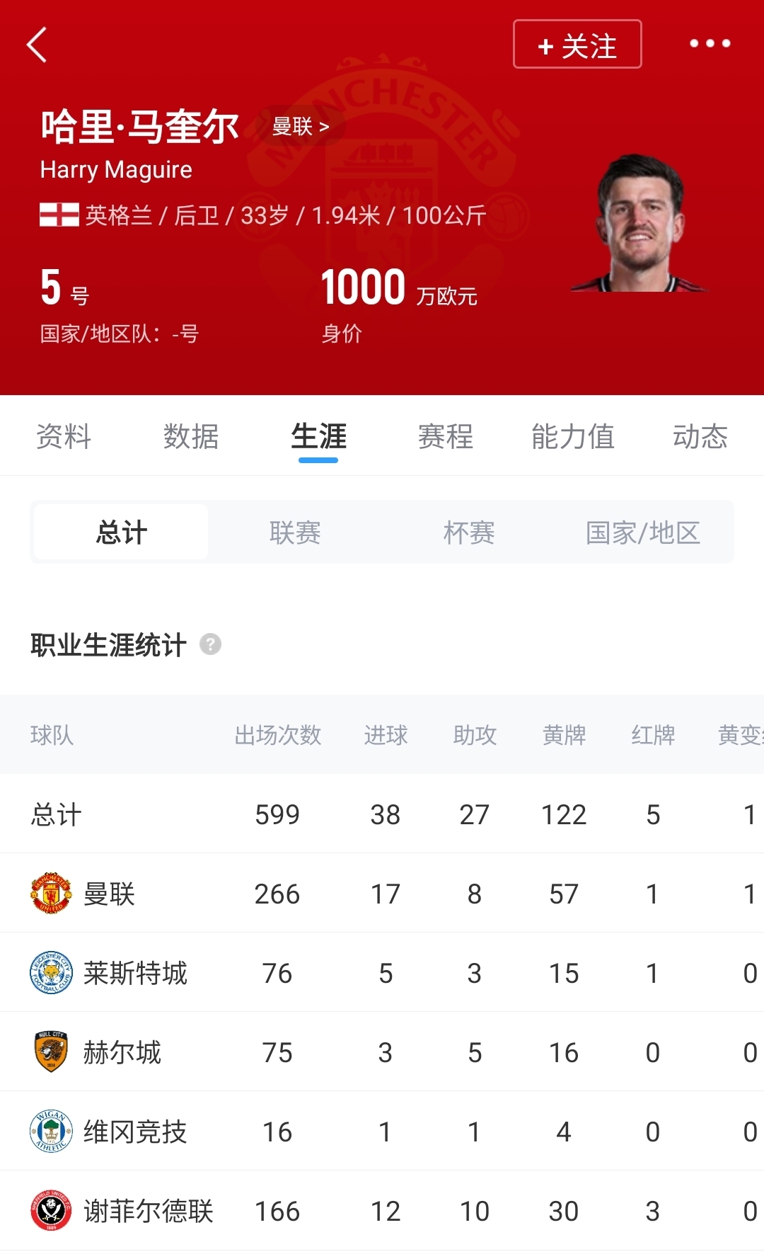 [有趣体育]他留下！官方：曼联与33岁马奎尔续约至2027年，附带1年续约选项(图2)