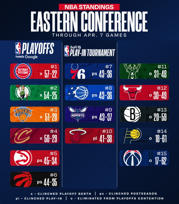 【勇士】最新排名：火箭追平湖人 森林狼锁季后赛 太阳附加赛 勇士锁第10(图2)