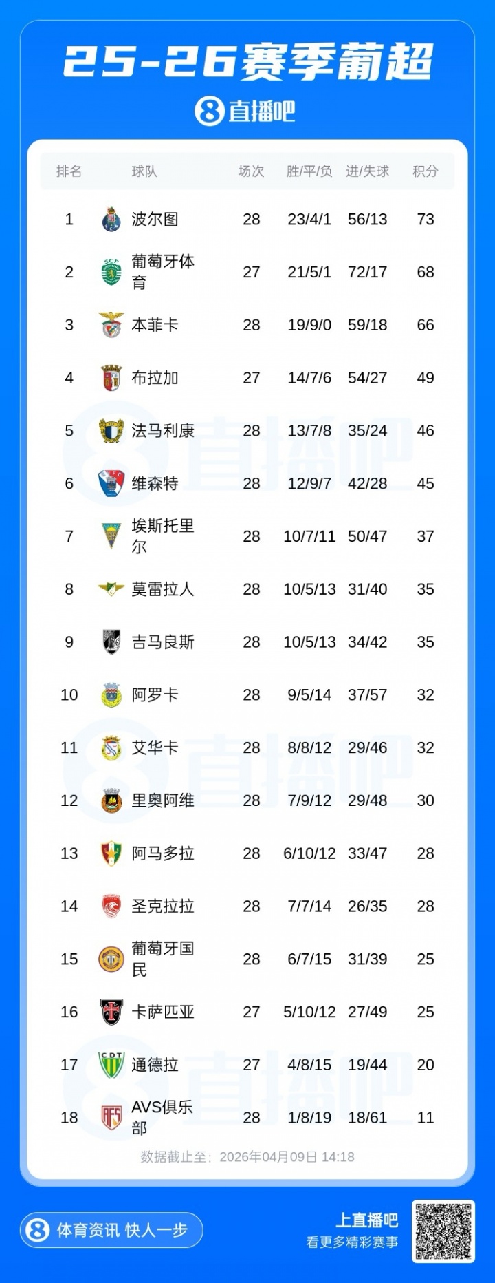 【体育报道】奈何平局太多！本菲卡本赛季葡超28场至今不败，还要和葡体争第二(图2)