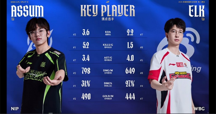 【万博电竞】WBGvsNIP双方AD数据对比:Elk仅一项数据高于Assum