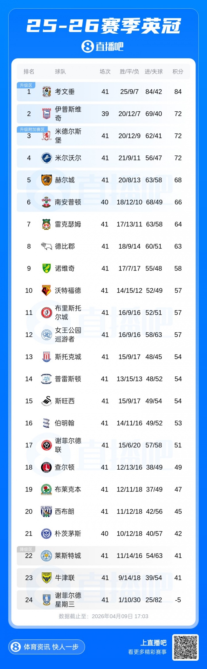 [足球]差距大！圣徒16场13胜3平进前6+斩阿森纳，莱斯特15轮1胜濒临降级(图2)