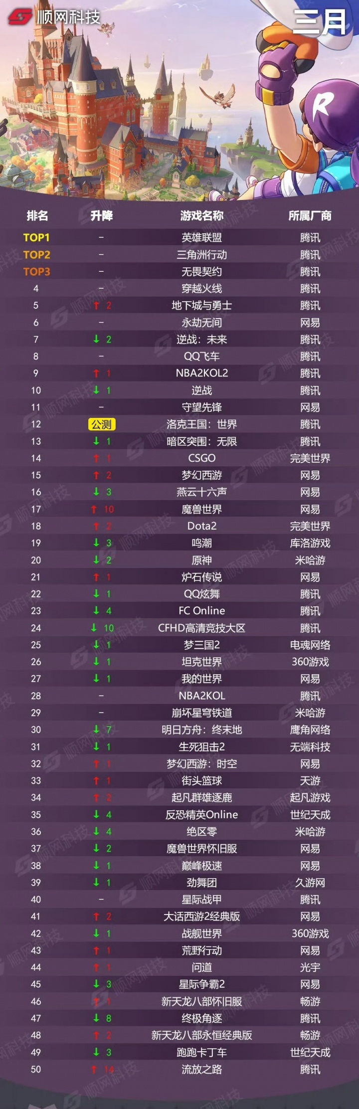 【万博电竞】2026年网吧3月游戏热度排行版：腾讯游戏包揽前五！