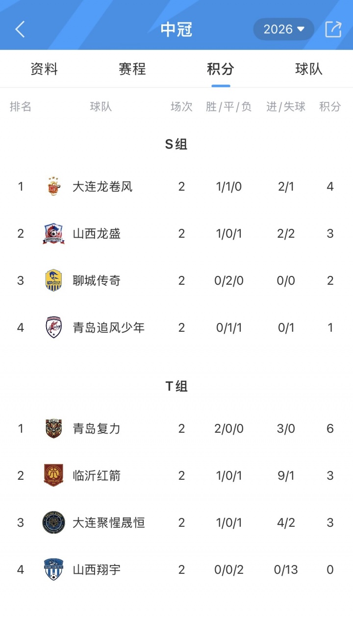 【推荐】中冠次轮综述：临沂红箭9-0山西娄烦翔宇、大连龙卷风0-0战平对手(图5)