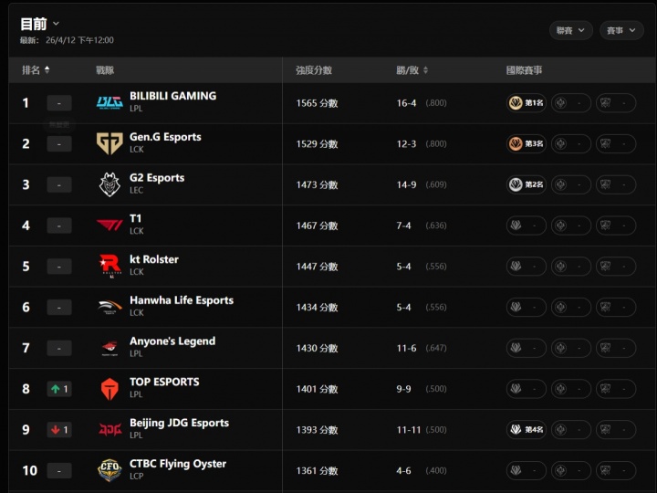 【球盟会】AL跌出前五！全球战力排行榜更新：BLG成LPL最后希望 LCK整体强势