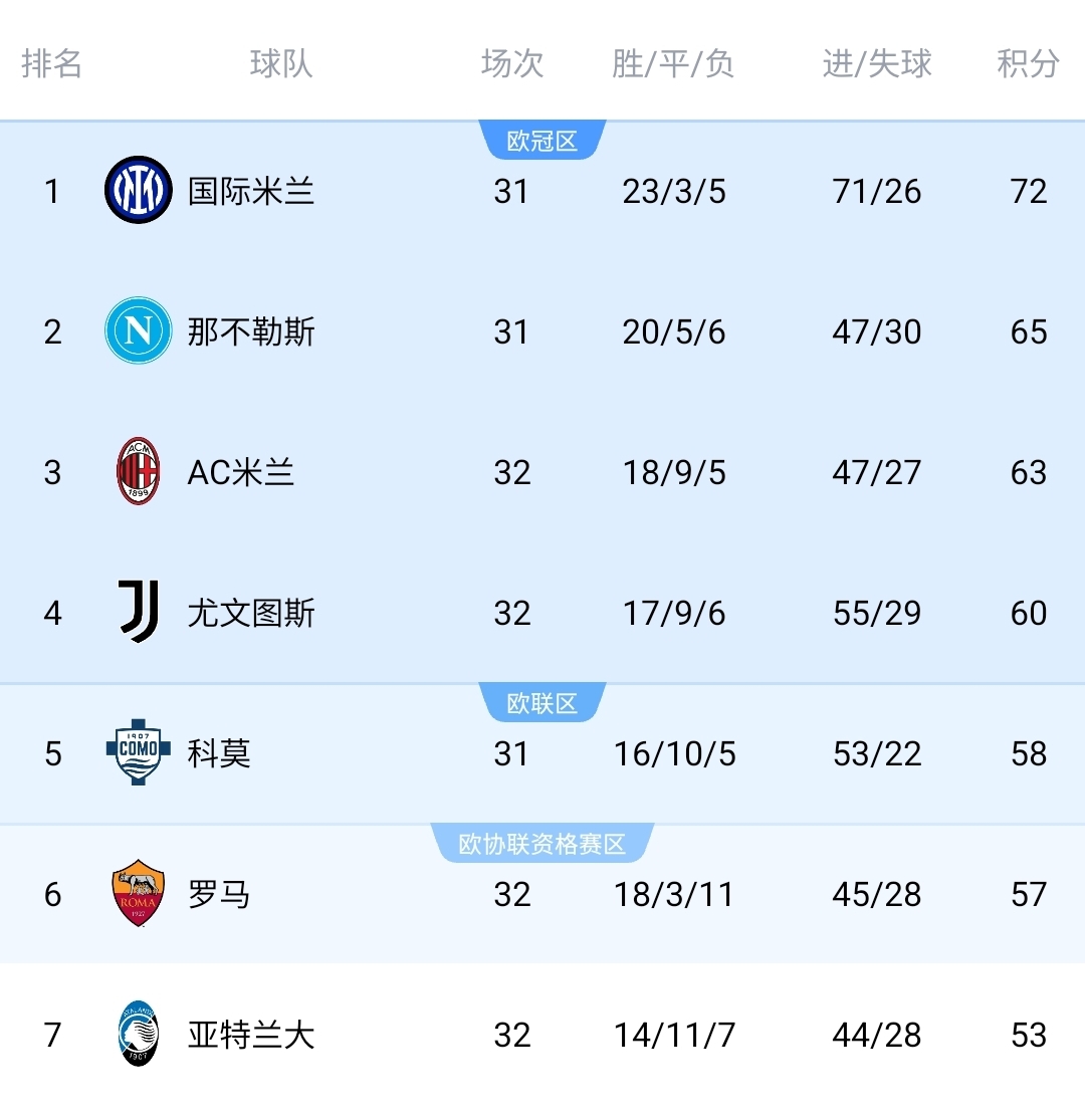 【意甲】看好谁？意甲争四：米兰4轮3负形势不稳 尤文升第4 真蓝黑已掉队(图1)