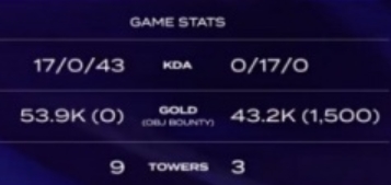 纯在虐!BRO两局4个人头 KT人头比35-4玩弄BRO