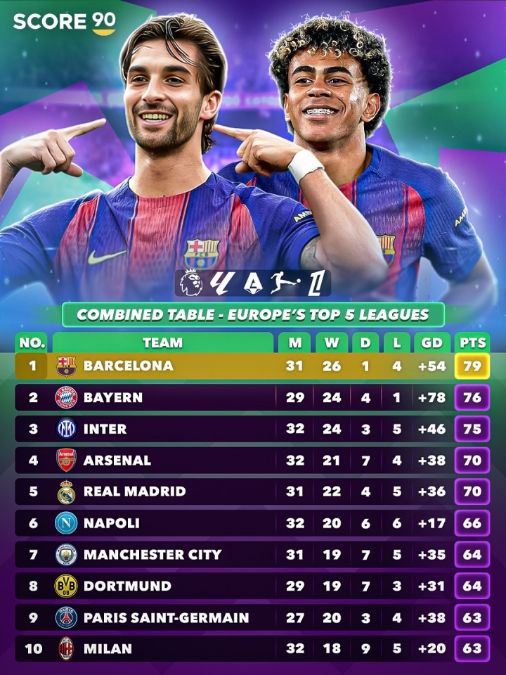 【那不勒斯】外媒列五大联赛合并积分榜：巴萨79分居首，拜仁国米枪手分列2-4(图1)