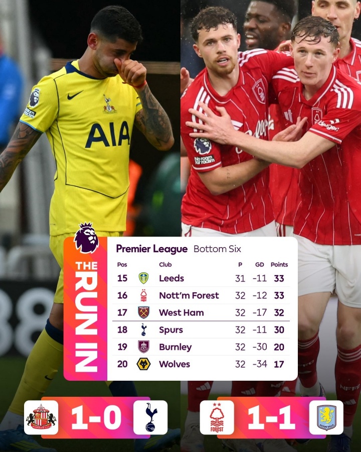 【有道理嘛?】降级概率超四成！热刺成为英超降级大热门，剩6轮距保级区2分(图1)