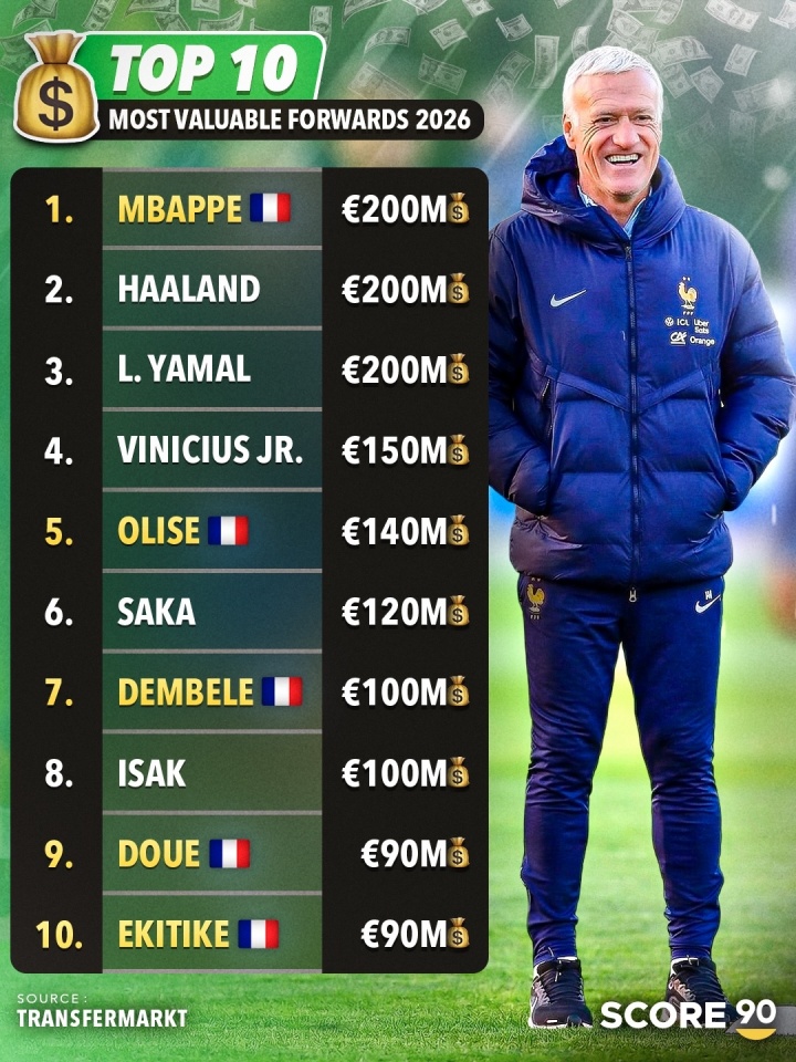 [法甲]恐怖如斯！法国3套锋线组合总身价8.55亿，前锋身价前10法国占5个(图3)