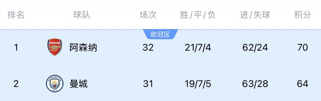 [体育头条]一战定冠军！欧文：本周日曼城vs阿森纳是近些年英超最重大的比赛(图2)