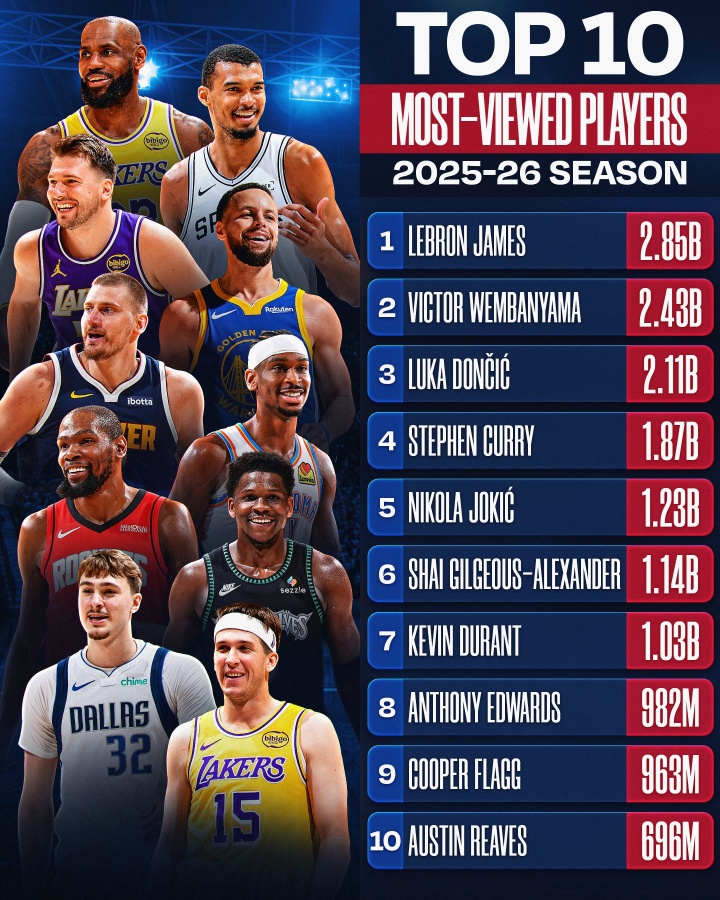 NBA官媒观看量TOP10:詹姆斯1 文班2 东契奇3 库里4 里夫斯10