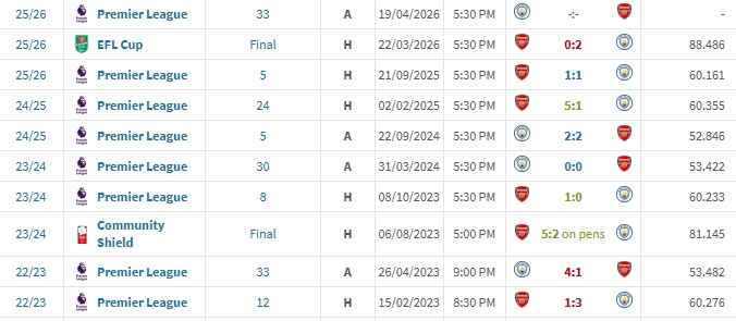 周末大战会如何？阿森纳联赛杯决赛不敌曼城，但英超对决5场不败