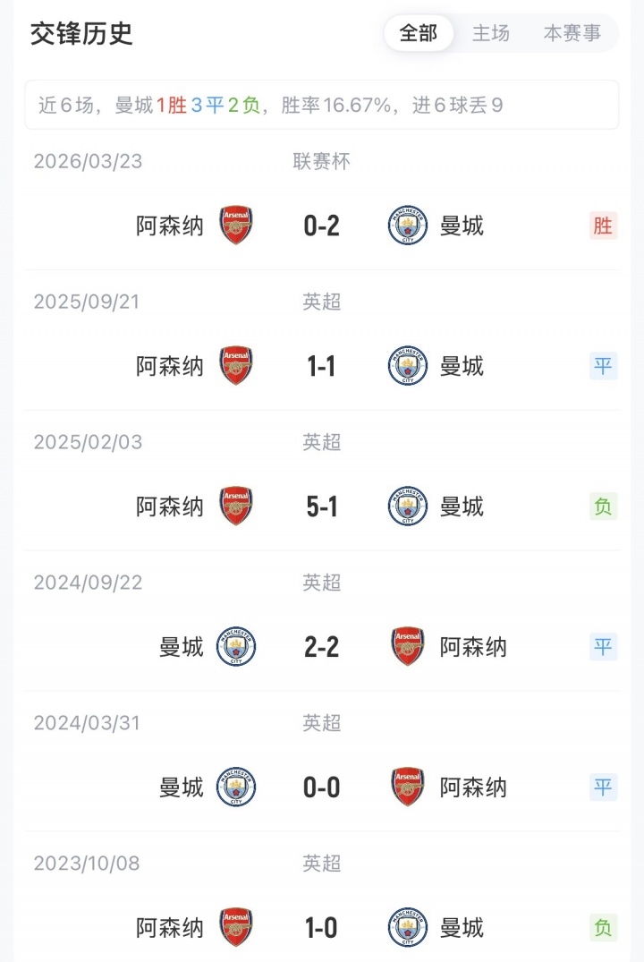  周末大战会如何？阿森纳联赛杯决赛不敌曼城，但英超对决5场不败