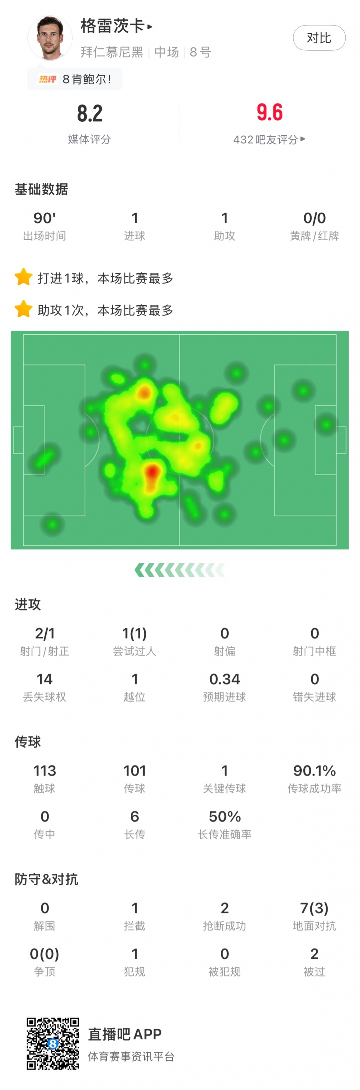 【精彩资讯】直播吧X小红书|德甲第29轮最佳：格雷茨卡传射建功，首次当选最佳(图2)
