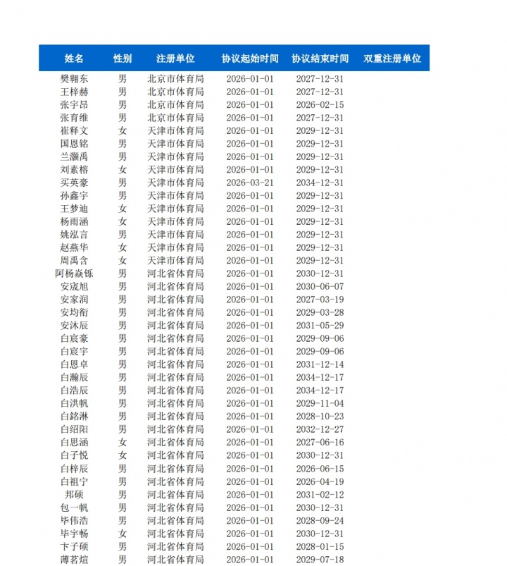 【今日快讯】⚾陷改年龄风波的李沂泽在列!篮协公示2026年全国运动员注册信息(图2) 【今日快讯】⚾陷改年龄风波的李沂泽在列!篮协公示2026年全国运动员注册信息(图2)