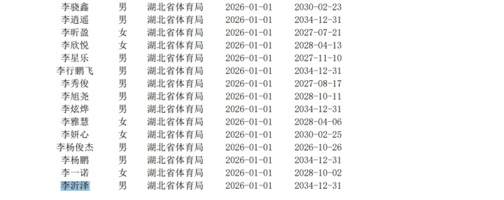 【今日快讯】⚾陷改年龄风波的李沂泽在列!篮协公示2026年全国运动员注册信息(图3) 【今日快讯】⚾陷改年龄风波的李沂泽在列!篮协公示2026年全国运动员注册信息(图3)