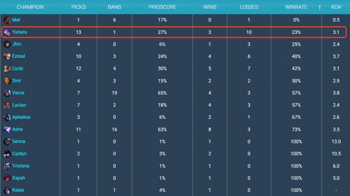 真版本陷阱吧？芸阿娜在LPL登场13次 仅取得3场胜利 胜率仅为23%