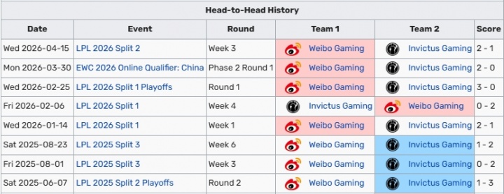 今年保持单方面全胜！WBG今年面对iG五连胜未尝一败