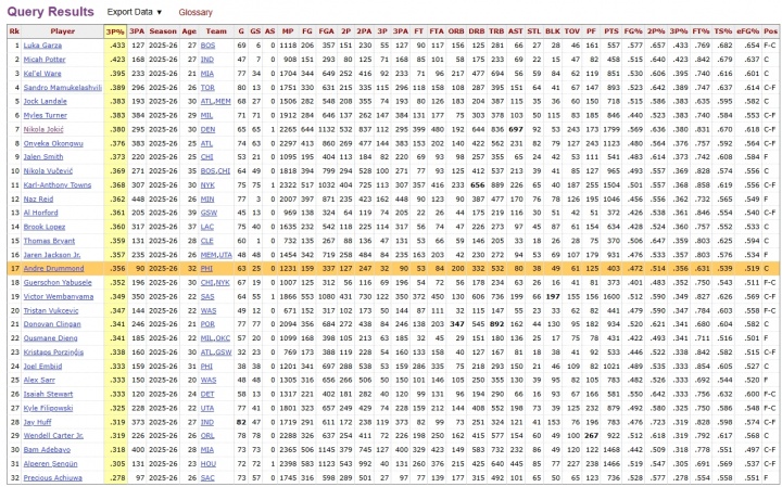 【球迷报道】底角三分杀死比赛~本赛季德拉蒙德三分命中率35.6%＞申京(图2)