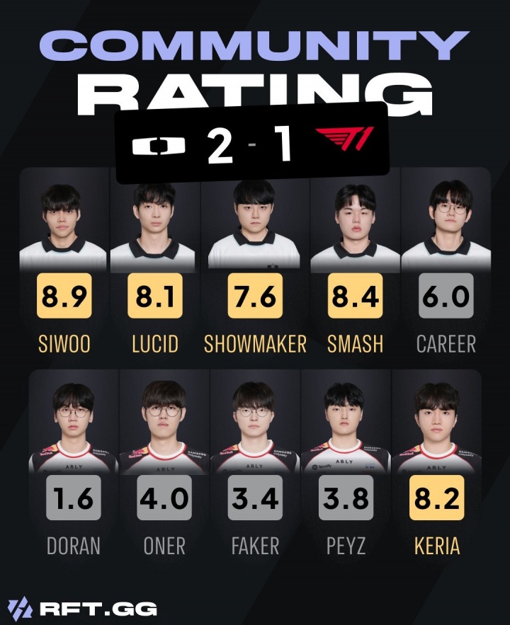 外网社区评分Faker今日仅3.4分 Doran评分仅1.6！