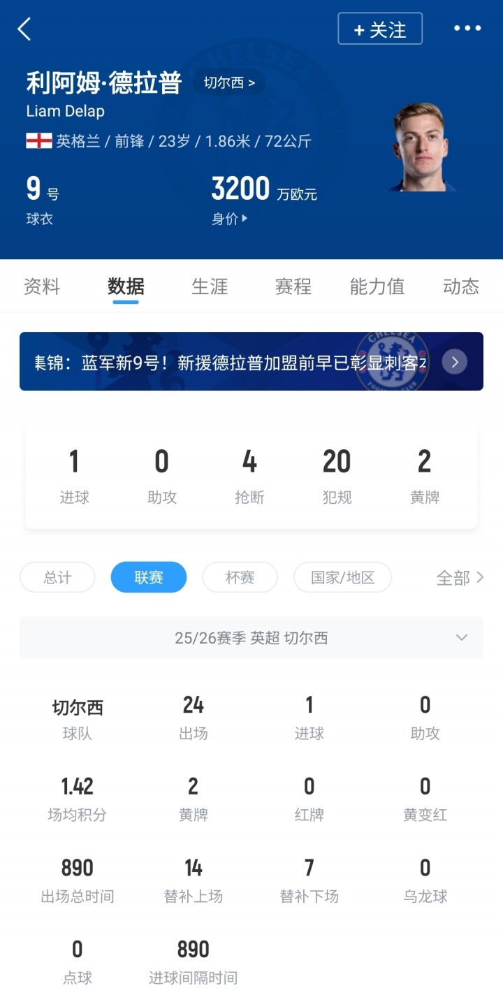 【有道理嘛?】9号魔咒！23岁德拉普陷20场球荒，切尔西支付3000万镑解约金签下(图2)