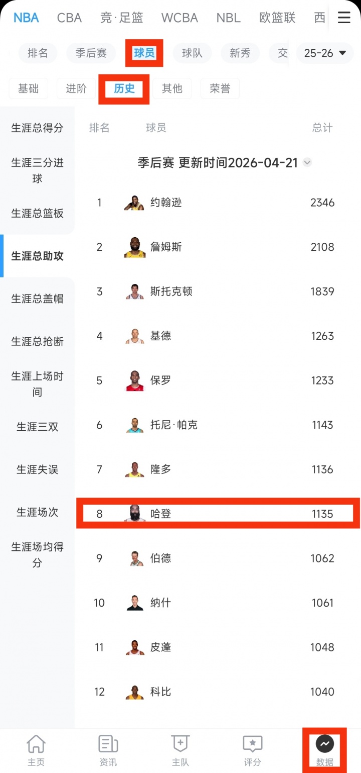 【最新消息】里程碑！哈登季后赛生涯总助攻数超越隆多 升至NBA历史第7位✌️！(图3)