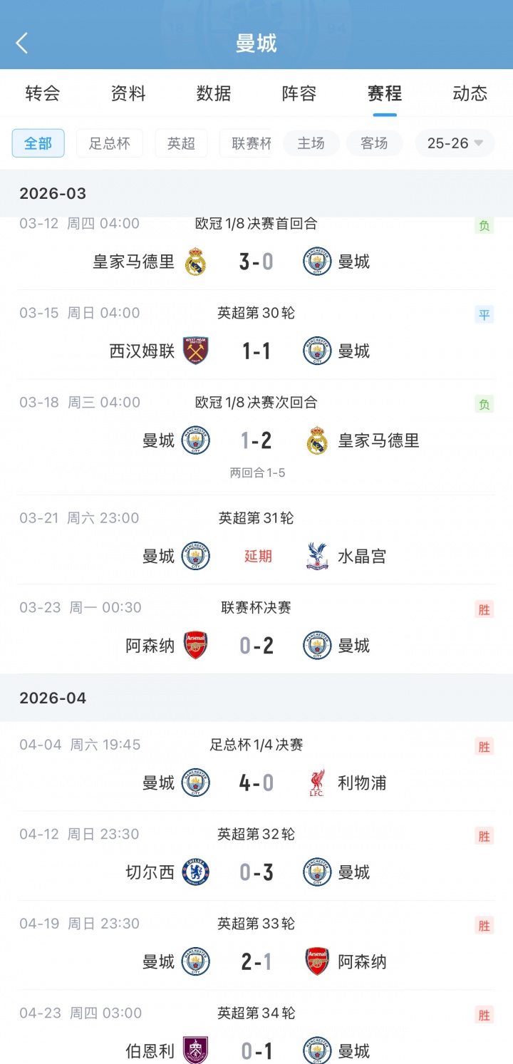 【球迷看点】杀出重围！曼城魔鬼赛程胜枪军车仅负皇马，夺1冠+登顶英超+冲3冠(图2)