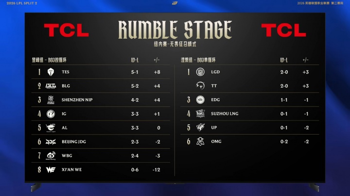 LPL今日赛果：原神发力LGD横扫EDG；Bin哑火BLG遭NIP横扫