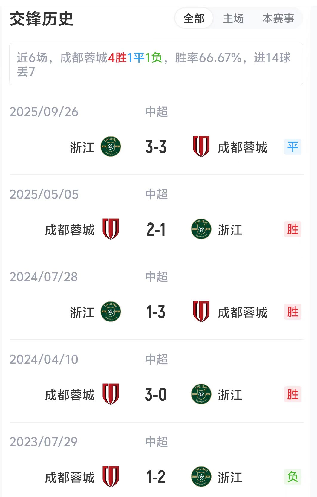 [成都蓉城]蓉城vs浙江首发：5外援PK3外援，王钰栋替补，费利佩出战(图2)